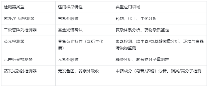 表1.如何选择合适的HPLC检测器总结