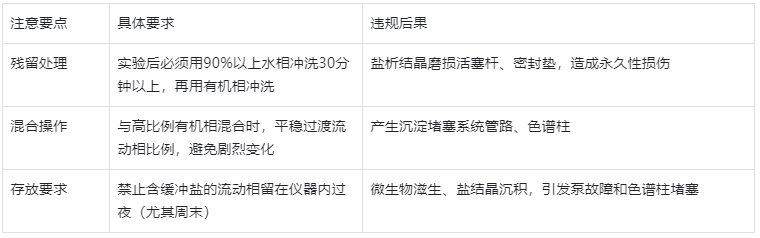 表2.缓冲盐使用关键注意事项表