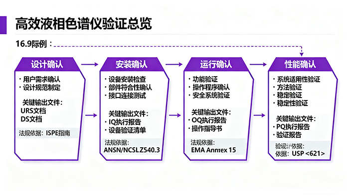 高效液相色谱仪验证总览