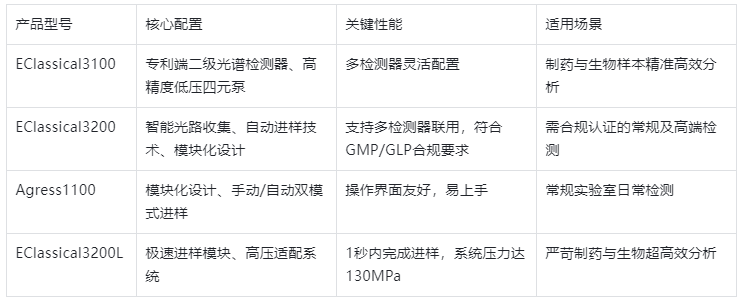 表1.依利特高效液相色谱仪核心产品参数表