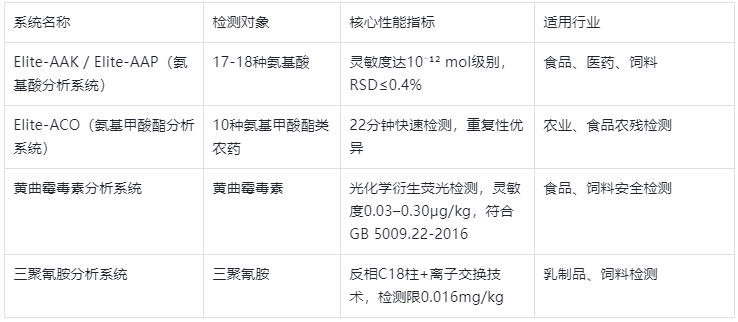 表2.专用分析系统解决方案表