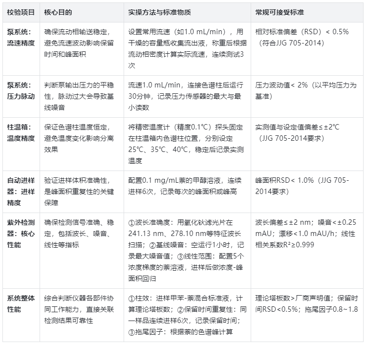 6大核心校验项目的详细操作方法及验收标准
