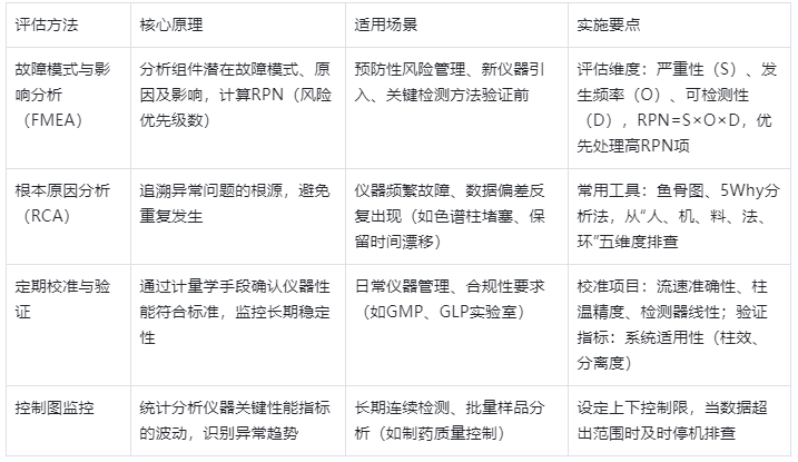 表2.HPLC风险评估方法及应用场景