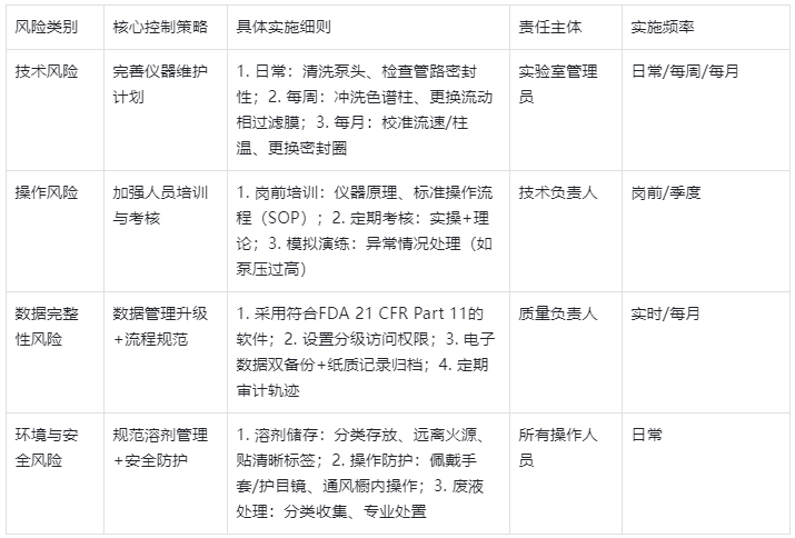 表3.HPLC风险控制策略及实施细则