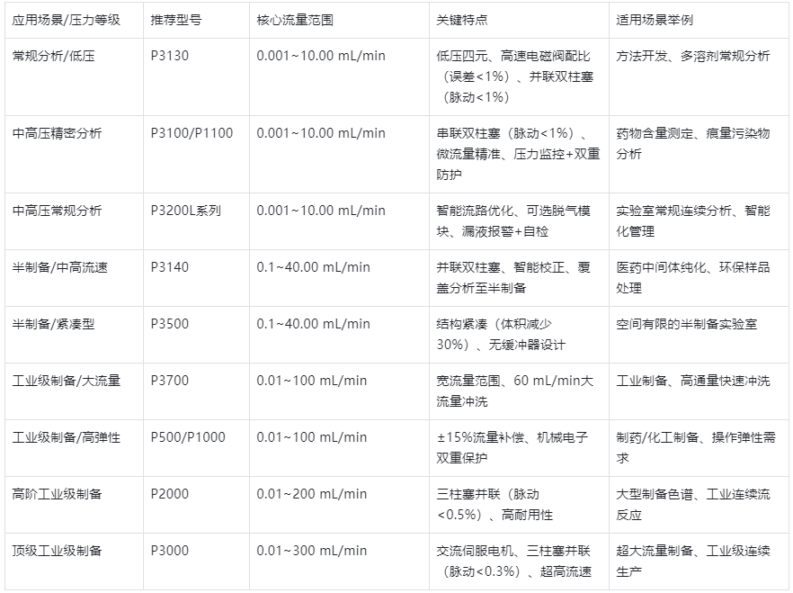 表1.依利特HPLC恒流泵型号分类及应用场景