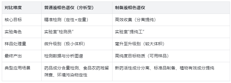 核心定位：“分析”与“制备”的本质区别