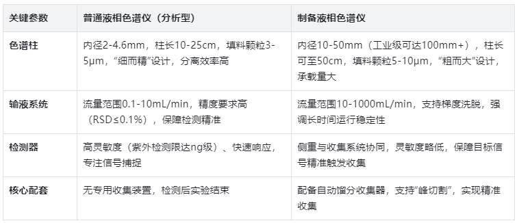 二者在关键性能参数上的设计逻辑完全不同，这些差异直接体现在实验效率与结果上，核心参数对比