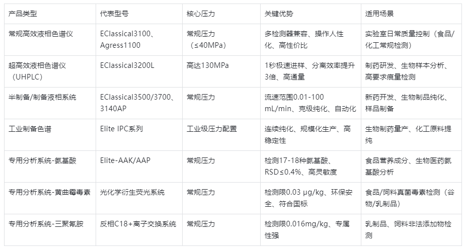 表1.依利特HPLC产品系列核心参数对比表