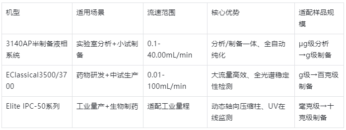表格1.制备HPLC核心机型基础参数对比表