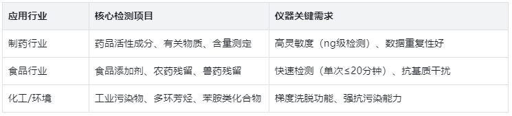 表2.反相HPLC行业应用与仪器需求表