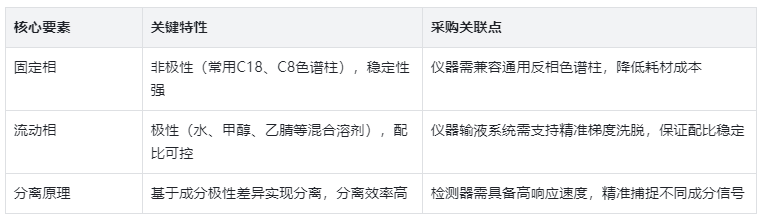 表1.反相高效液相色谱法核心要素表