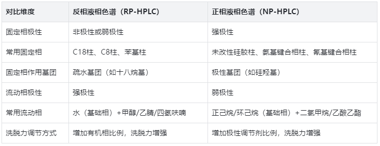 固定相与流动相，用表格看懂极性搭配