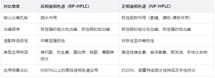 出峰顺序与样品适配，选型表格直接用