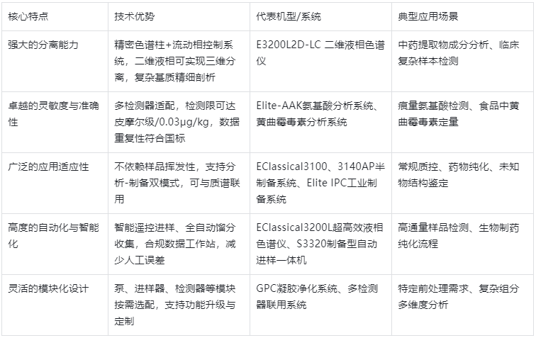 表1.高效液相色谱仪 5 大核心特点参数表
