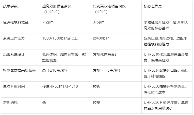 表 1.UHPLC 与传统 HPLC 核心技术参数对比表