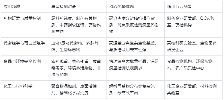 表2.UHPLC 核心应用领域及典型检测项目表