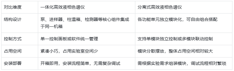 表1.一体化 HPLC 与分离式 HPLC 核心设计与结构对比
