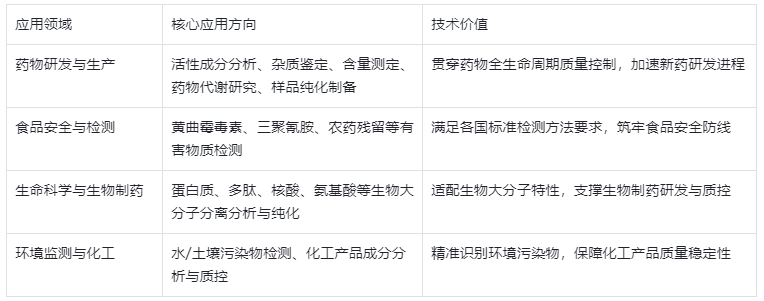 表2.HPLC 典型应用场景及功能
