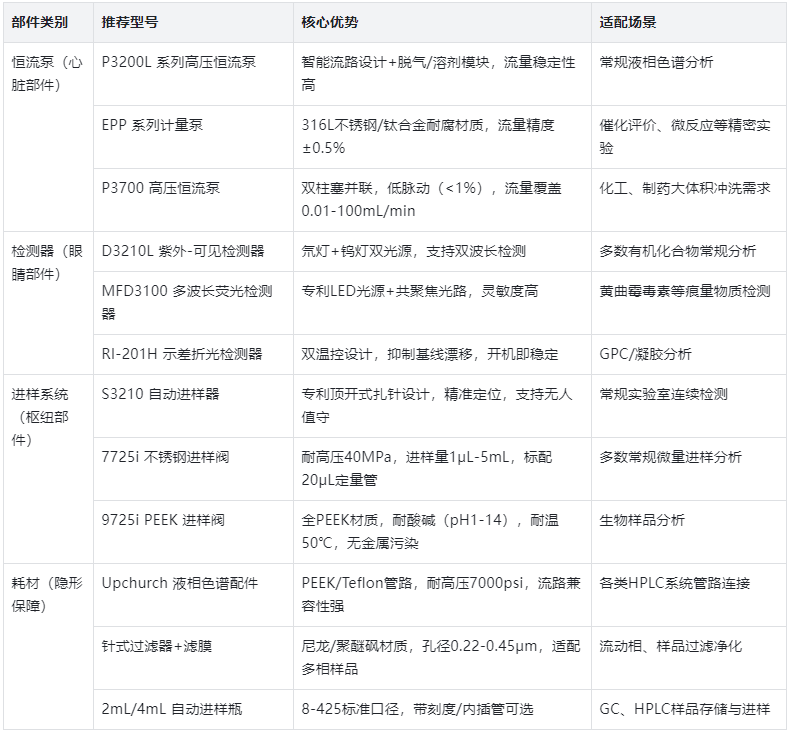 表1.核心部件选型表（按功能分类）