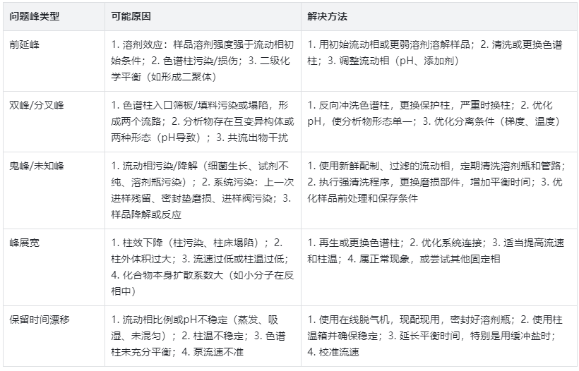 高效液相色谱仪常见问题峰及原因