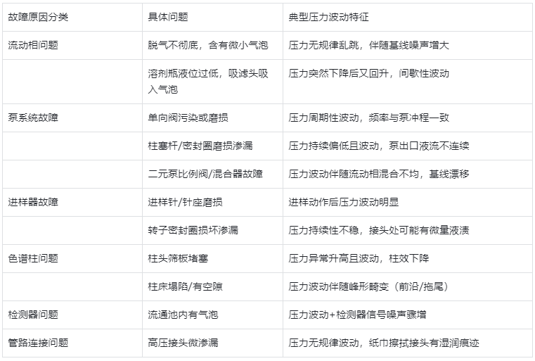 表1 HPLC压力不稳常见原因表