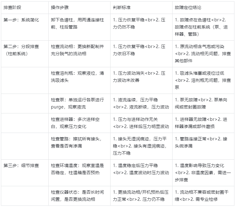 表2.HPLC压力不稳系统排查步骤表