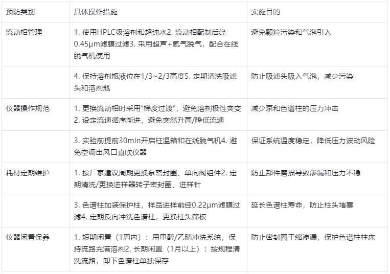 表3.HPLC压力不稳预防措施表