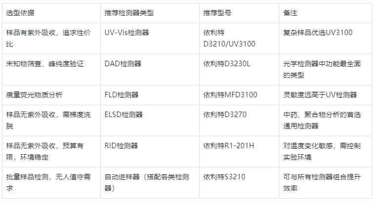 表3.国产HPLC检测器选型决策表