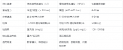 从普通到高效：你的液相色谱仪，是升级部件还是该换新机？