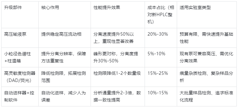 表2.HPLC核心升级部件清单及投入产出分析表