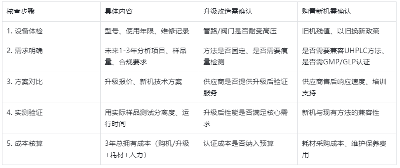 表3. 液相色谱仪决策行动清单核查表