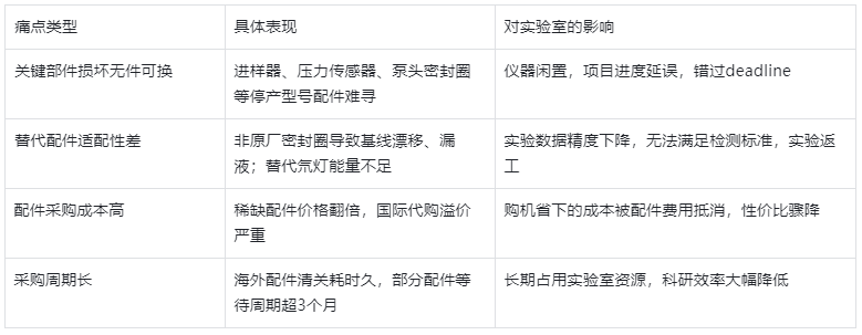 表1.二手液相配件断供的常见痛点与影响