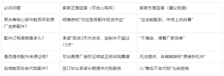 表2.购买二手液相色谱仪必问的 4 个核心问题及判断标准