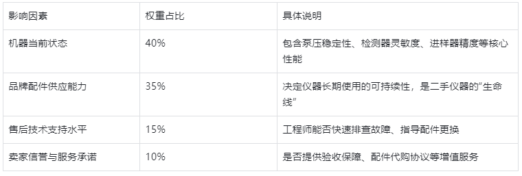 表3.二手液相色谱仪价值影响因素权重表