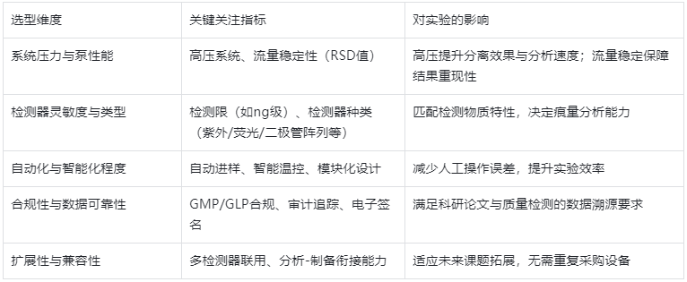 表1.高效液相色谱仪选型核心要点