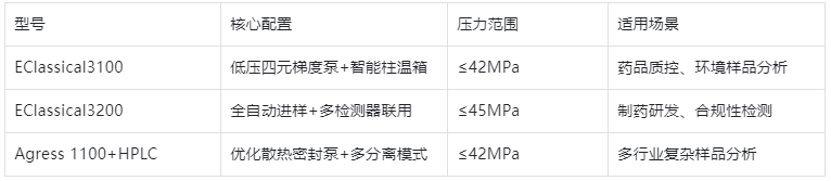 表1.基础型高效液相色谱仪核心规格&性能全面对比