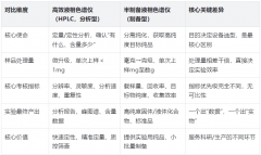 半制备液相色谱仪与高效液相色谱仪区别？90%的人不知道的关键细节