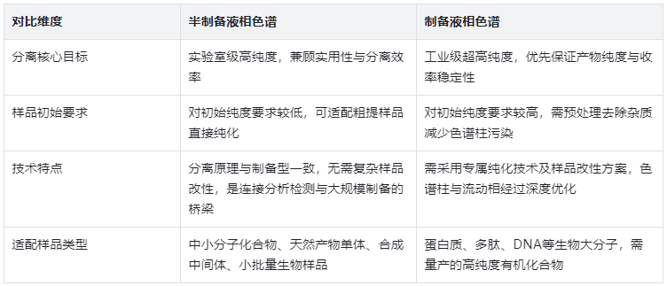 表2：分离原理与适用样品对比表