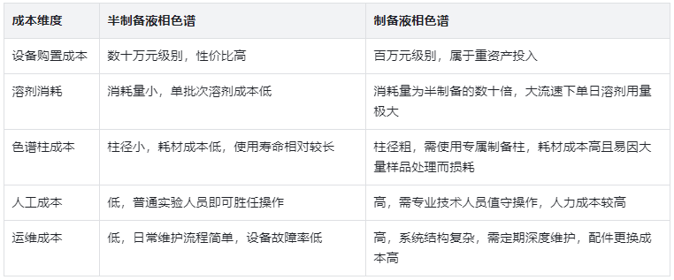 表4.成本投入与运行消耗对比表