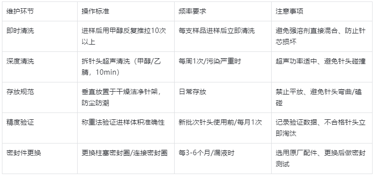 表4.维护保养规范表（延长寿命，降低成本）