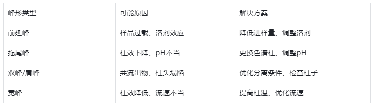 峰形：系统状态的“健康指标”