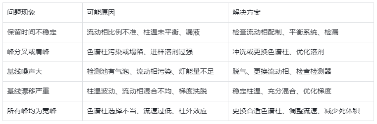 色谱图异常诊断全指南：快速定位问题