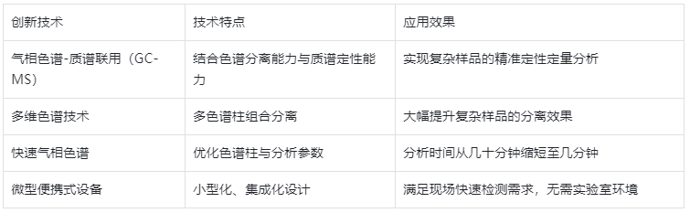 表4.气相色谱仪技术创新方向及效果