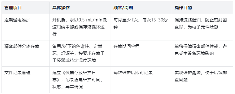 表3.长期存放（>1个月）特殊管理措施