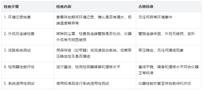 表4：重新启用检查清单