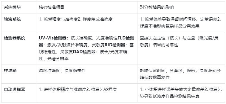 表1.HPLC校准核心范围及关键指标