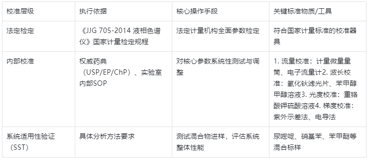 表2.HPLC校准方法及依据标准
