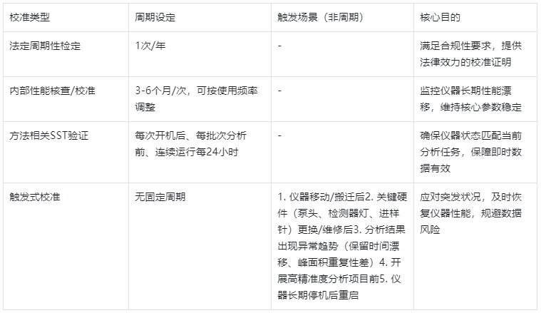 表3.HPLC分层校准周期及触发条件
