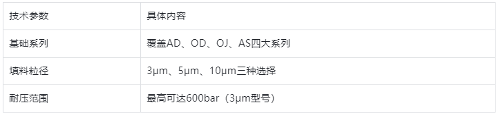 多糖衍生物技术平台参数