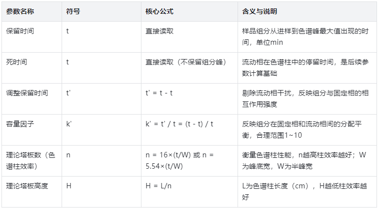 表1.基础保留参数与色谱柱效率的核心信息汇总表